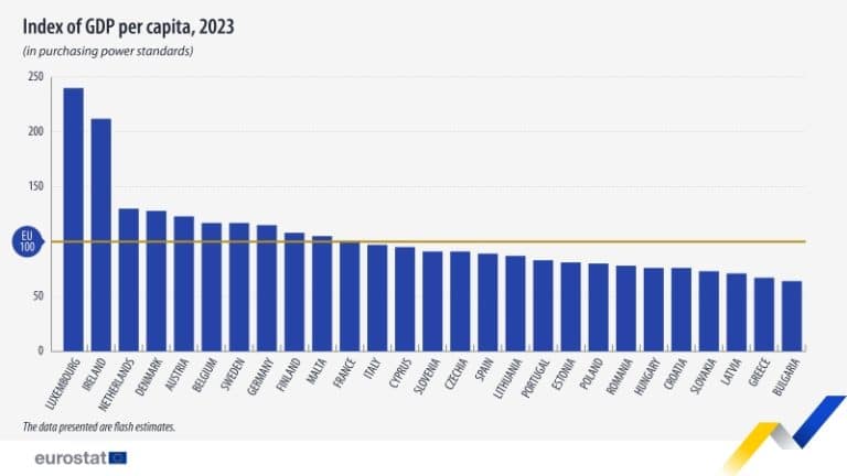 România a depășit Ungaria la PIB/locuitor exprimat în paritatea puterii de cumpărare